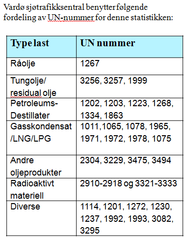 Totalt befraktet mengde, fordelt på type last i 2015 Diverse: 1 512 931 MT Gasskondensat /LNG/LPG: 4 769 020 MT