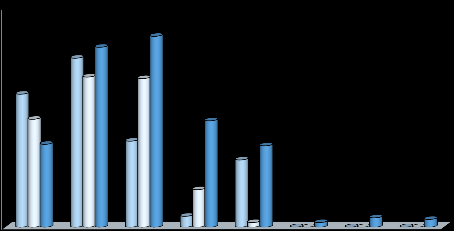Størrelse (DWT) på fartøyer som fraktet petroleumsprodukter i Barents SRS- området, 2013-2015 140 120 115 122 100 80 68 2 013 60 53