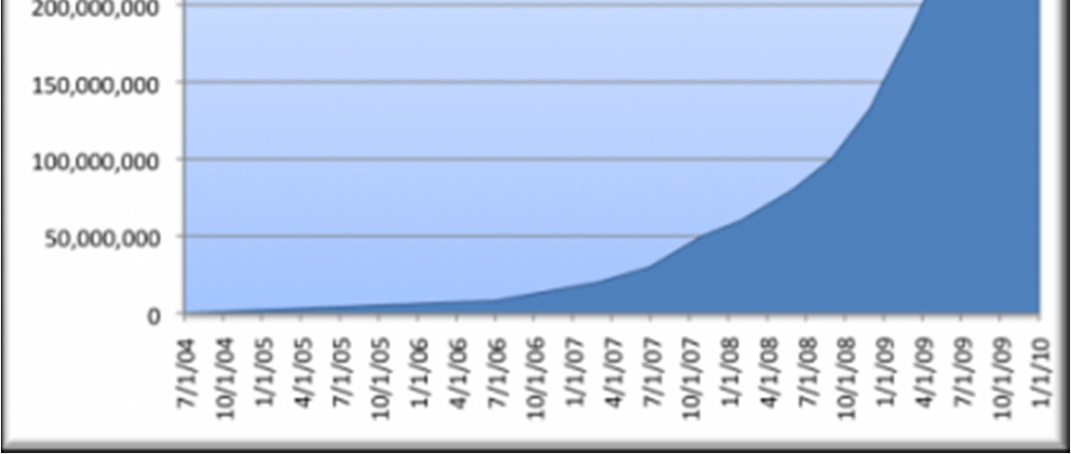 Mer enn 800 millioner aktive brukere (oktober 2011) (3.