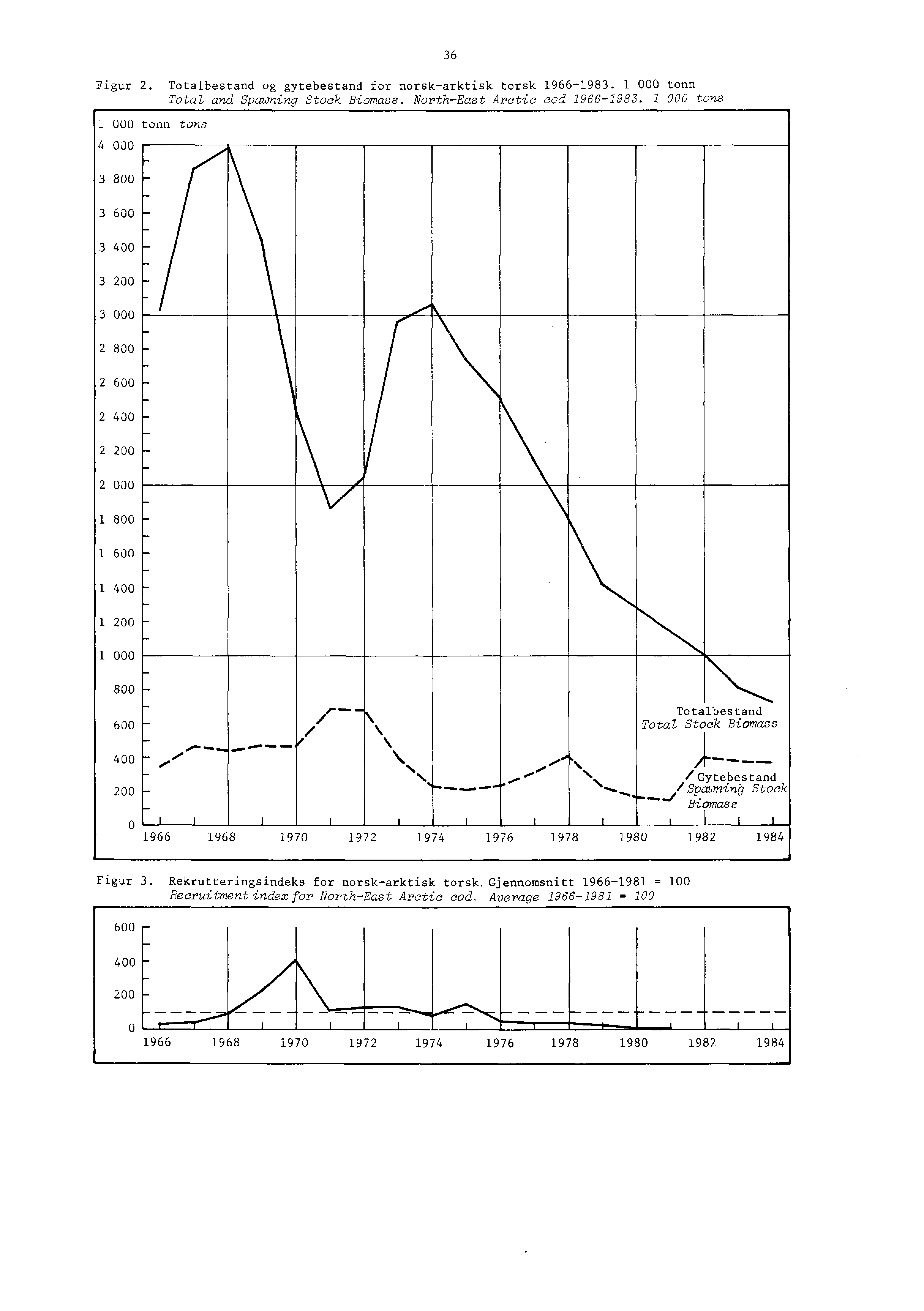 Figur 2. Totalbestand og gytebestand for norsk-arktisk torsk 1966-1983. 1 000 tonn Total and Spawning Stock Biomass. North-East Arctic cod 1966-19E33.