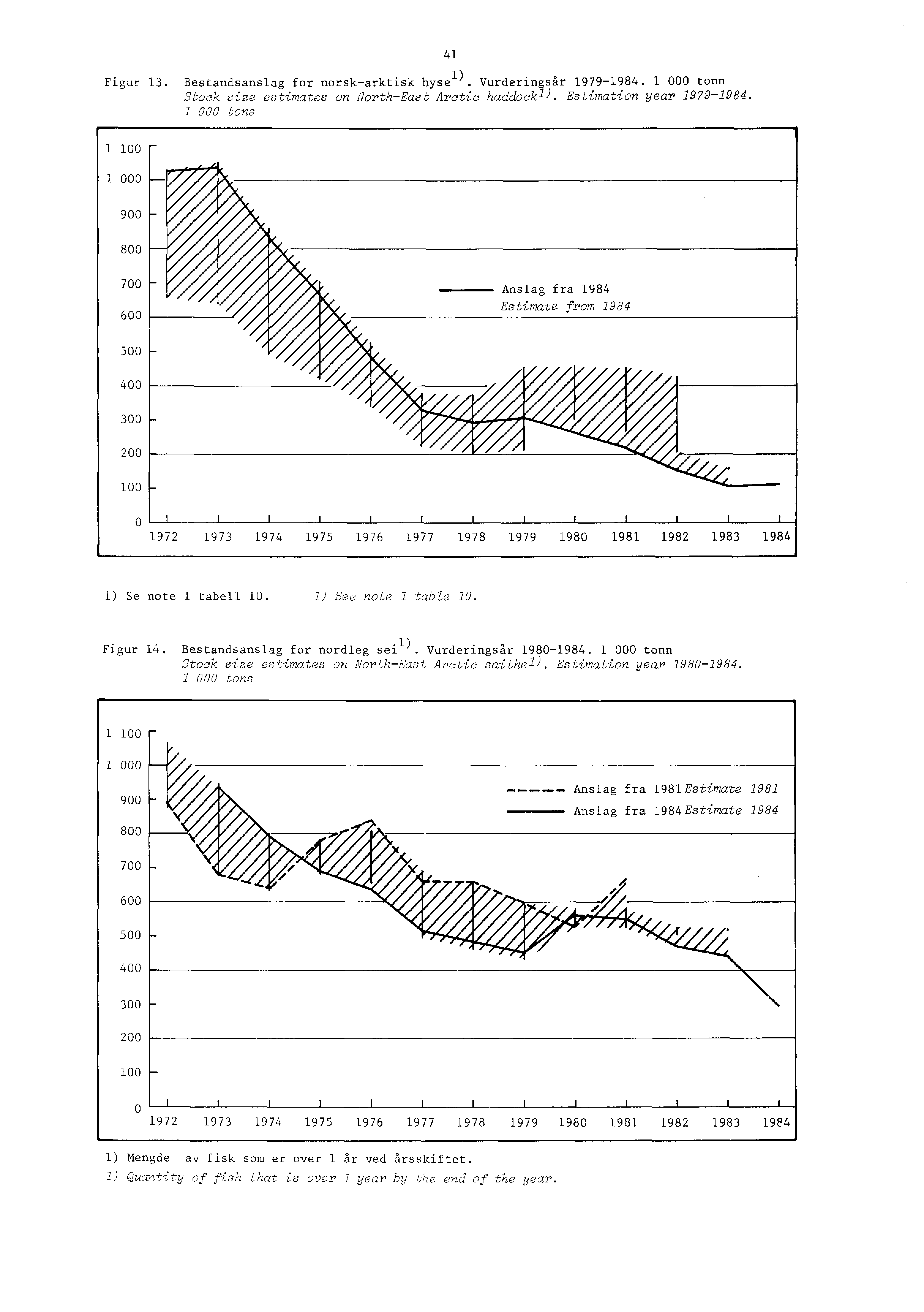 Figur 13. Bestandsanslag for norsk-arktisk hyse l). Vurderingsår 1979-1984. 1 000 tonn Stock size estimates on North-East Arctic haddockl ). Estimation year 1979-1984.