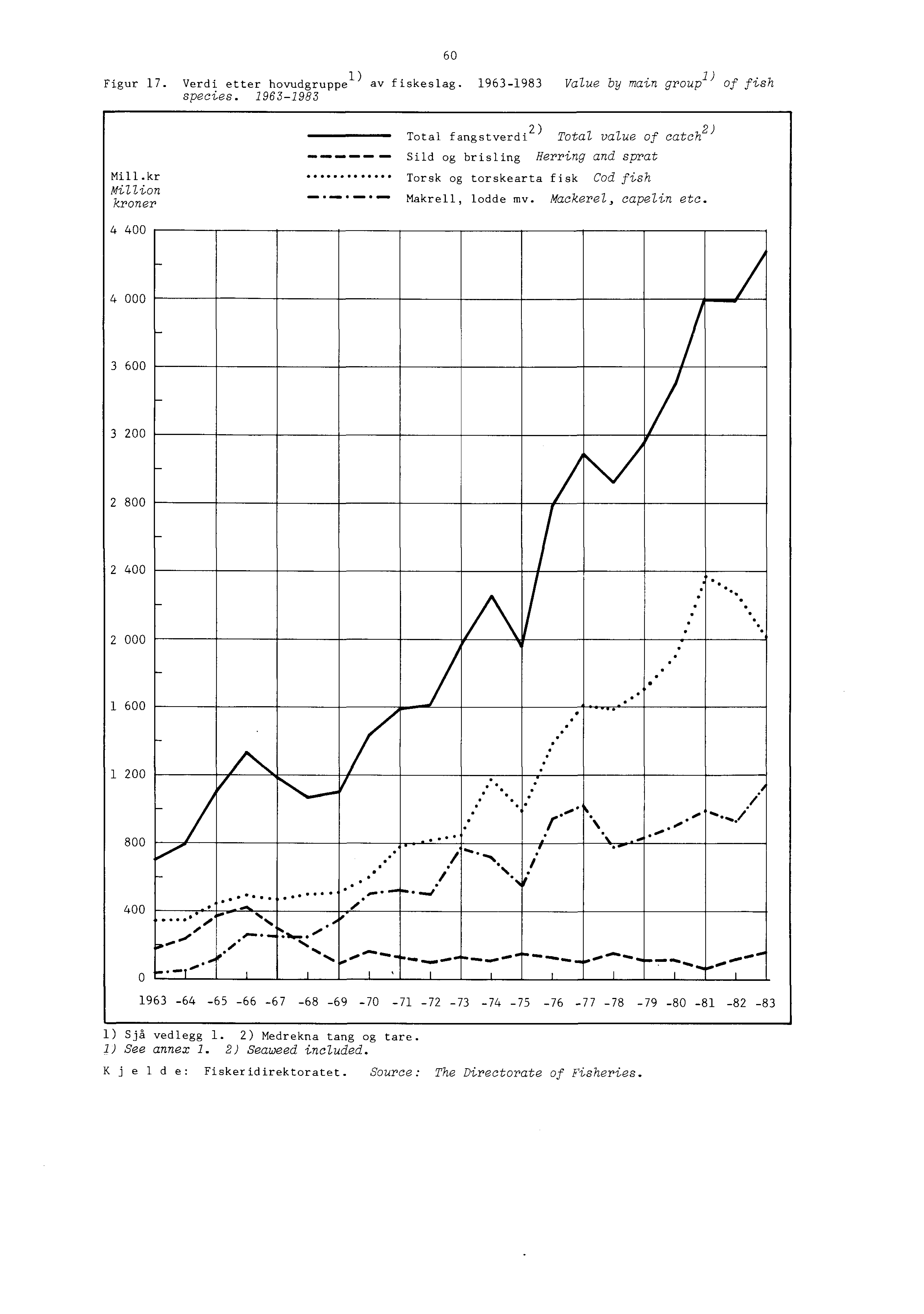 Figur 17. Verdi etter hovudgruppe 1) av fiskeslag. 1963-1983 Value by main group 1) of fish species. 1963-1983 60 Mill.