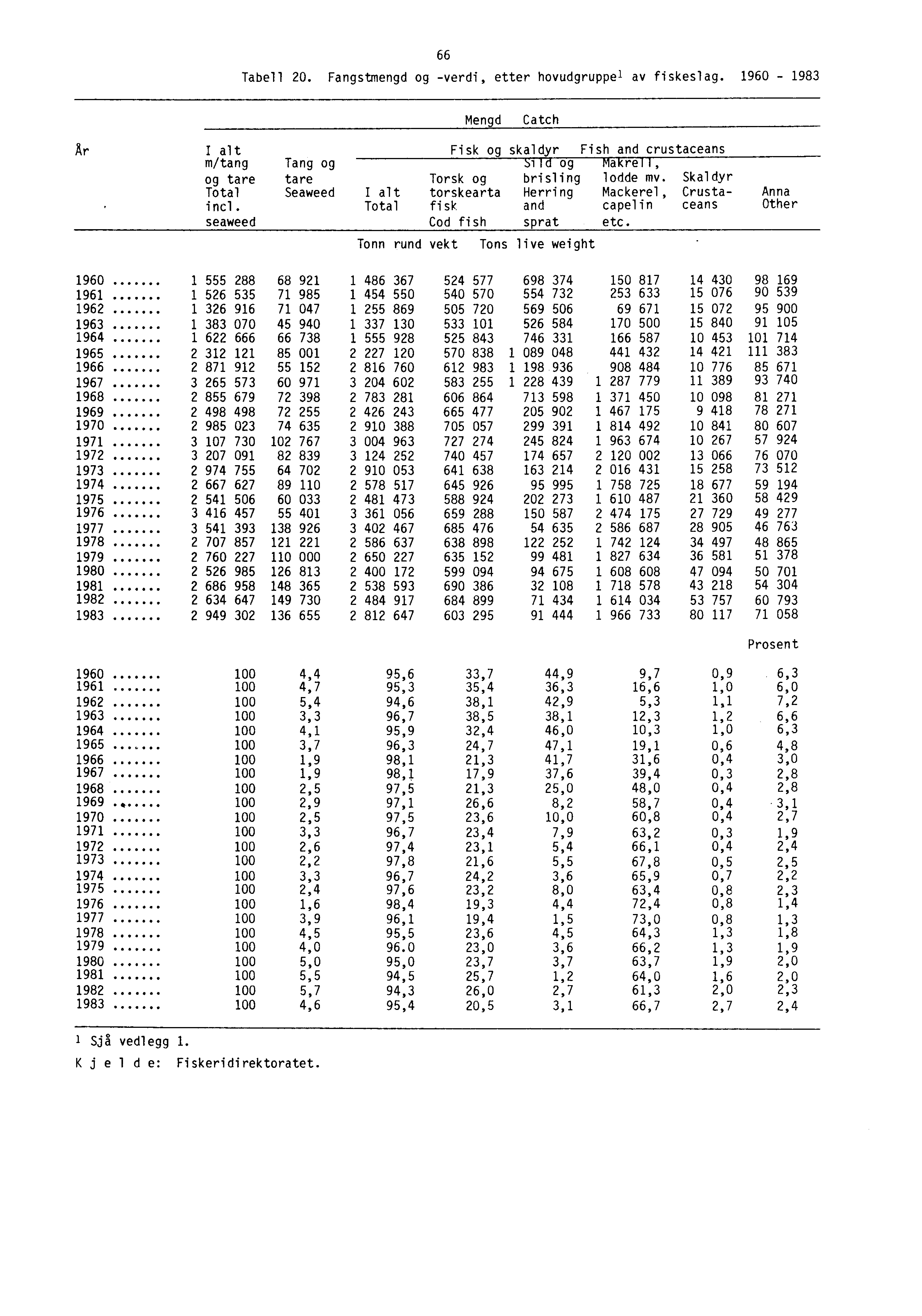 66 Tabell 20. Fangstmengd og -verdi, etter hovudgruppel av fiskeslag. 1960-1983 Mengd Catch År alt m/tang og tare Total incl.