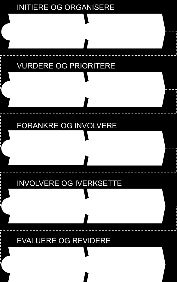 Metode International Safe Communities (ISC) opererer med et sett på sju kriterier som skal oppfylles for å bli en Safe Community, og angir en søknadsprosess fram mot sertifisering.