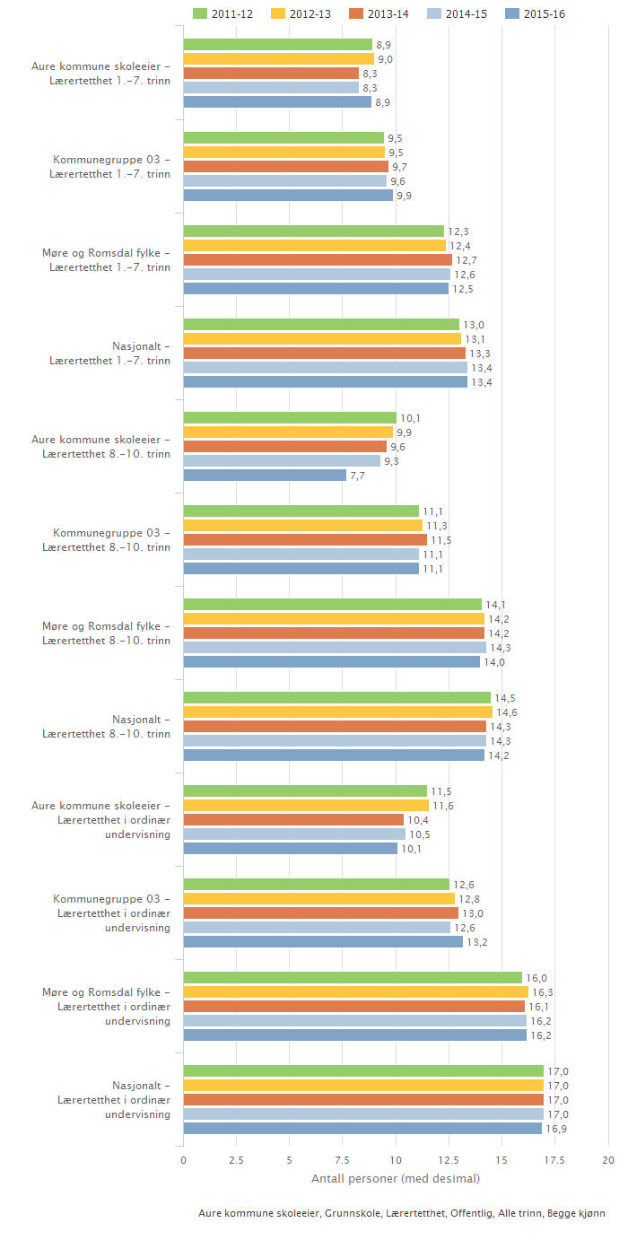 Aure kommune skoleeier Sammenlignet geografisk Fordelt på periode Illustrasjonen er hentet fr a