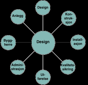 SITUASJON FOR 10-15 ÅR SIDEN 3D DAK/Cad-system med bygningsobjekter tilgjengelig Proprietære formater (*.