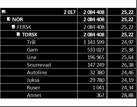 Omsetningen for norske båter fordelte seg slik i årets tredje uke (arter med verdi over 100 tusen kr), pr fiskeslag og fersk/fryst: FERSK FROSSET Totalt Rundvekt Totalt Beløp Rundvekt Beløp Rundvekt