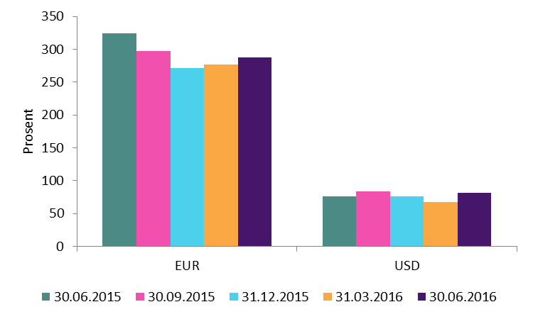 Figur 1.8: NOK NSFR, vektet gjennomsnitt Figur 1.9: NSFR i EUR og USD for store banker.
