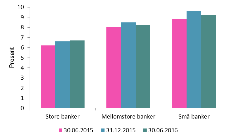 2.2 Uvektet kjernekapitalandel (leverage ratio) Uvektet kjernekapitalandel er definert som forholdet mellom kjernekapital og et eksponeringsmål.