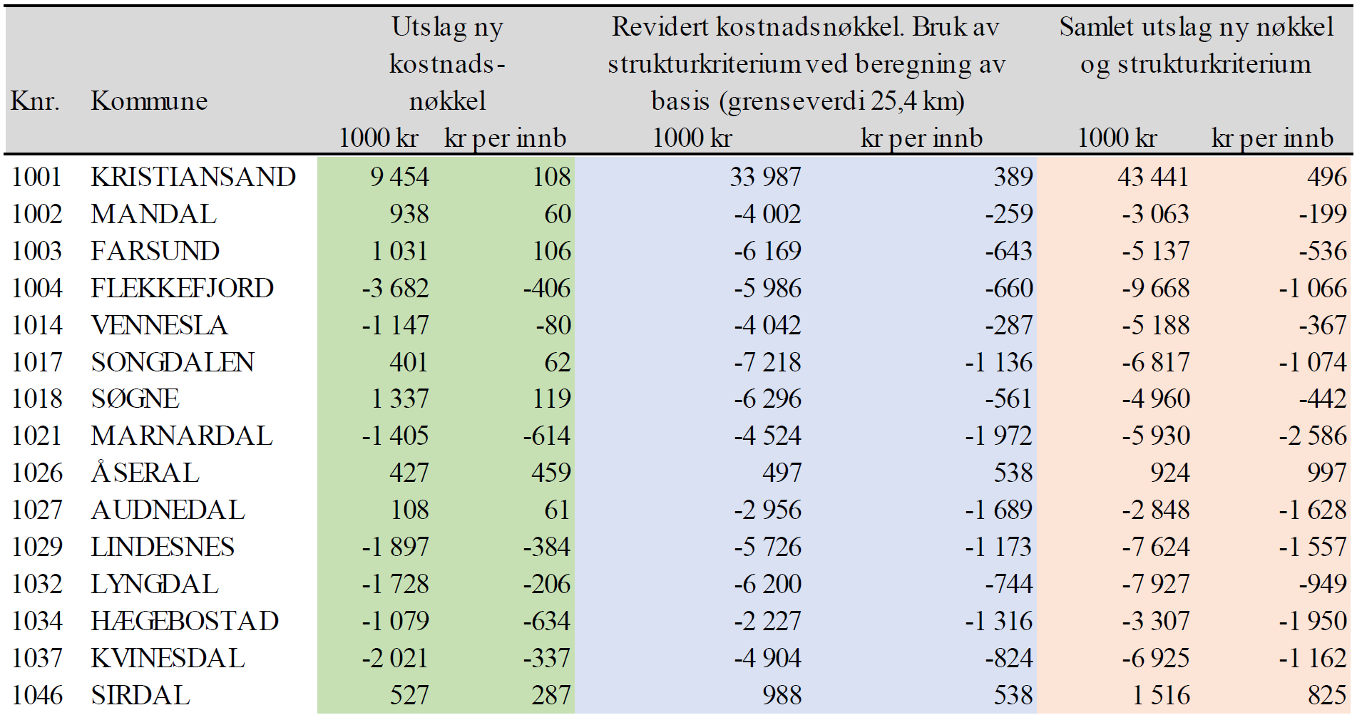 Utslag ny kostnadsnøkkel