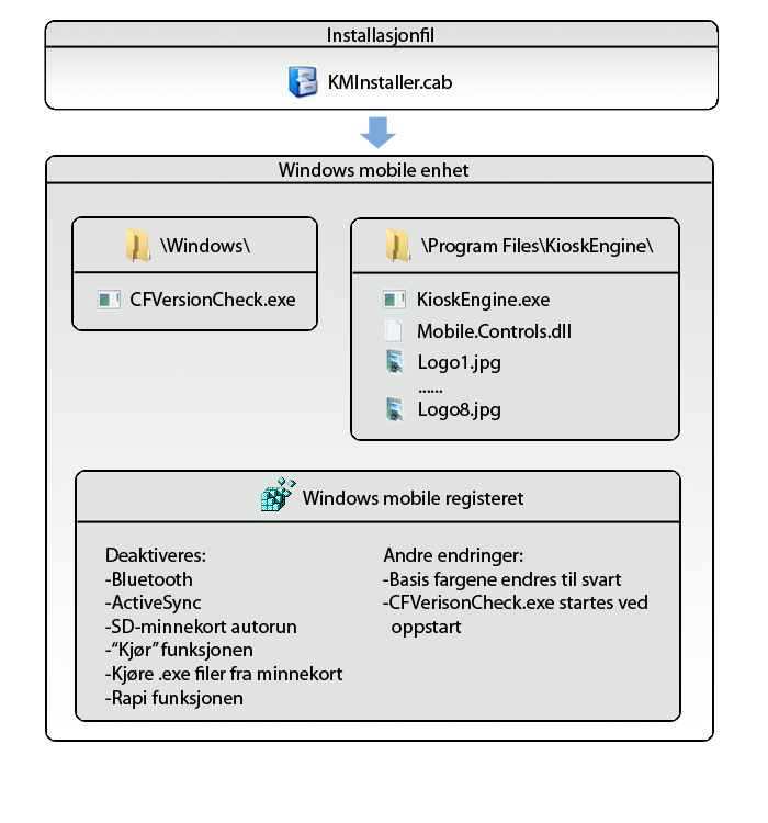7.9.1 Modell av KMInstaller.cab Modellen under viser hvilke filer som installeres i de respektive mappene på klienten, samt hvilke endringer som gjøres i registeret på klienten. 7.9.2 ROM installasjon Det er nærliggende å anta at KioskMode ved enkelte tilfeller vil installeres fra ROM.