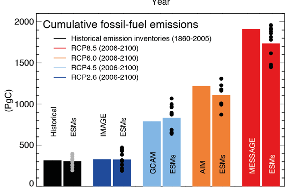 Klimafølsomhet - Equilibrium Climate Sensitivity Temperatur ved dobling av CO 2 når klimasystemet har nådd en ny likevekt Estimater fra perioden med observert temperatur og bruk av klimadrivere