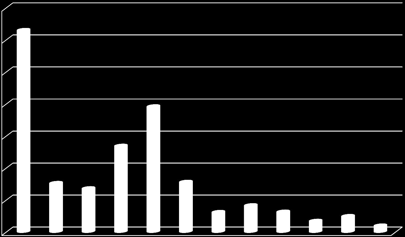 Fordeling av volum pr måned 3500000 3000000 2500000 2000000 1500000 SBS