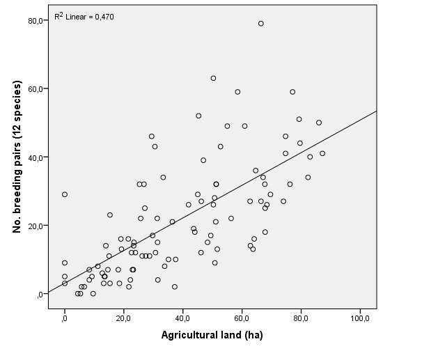 Arter og Jordbruksareal Sammenheng mellom antall jordbruksarter og