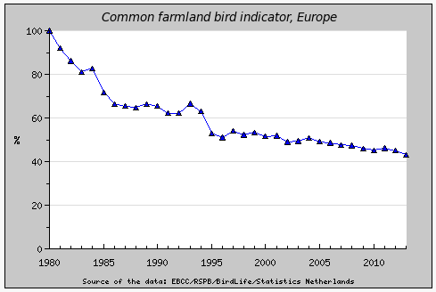 Fugleindeks for Europa 1980 2014 jordbruksfugler - 57 %