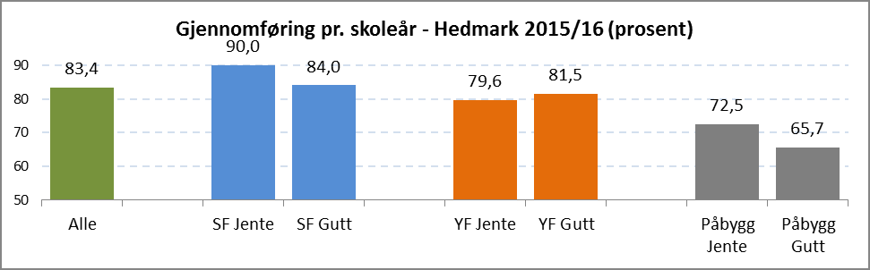 Sak 13/17 Gjennomføring per skoleår for skolene i Hedmark for skoleåret 2015/16 er på 83,4 prosent.
