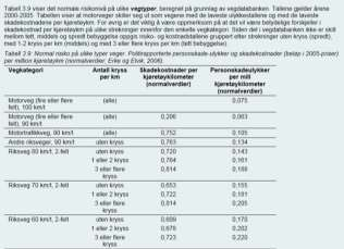 Nyttekalkyle Trafikksikkerhet Analysen er basert på data for personskadeulykker (PSU) på eksisterende vegnett, (tab 3.9, Elvik, 2006). Riksveg 60 km/t, 2-felt uten kryss (=>H1) Ulykkefrekvens 17.