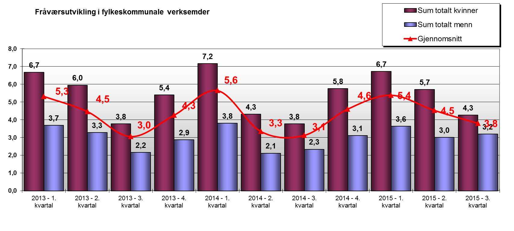 Side 4 av 5 Kvinner Sentraladm. 5388,9 21,6 273 25,2 65,5 185,9 17,9 294,6 5,5 Menn Sentraladm. 6401,5 22,1 198,1 21,9 72,2 91,4 34,8 220,2 3,4 Sum Totalt Sentraladm.