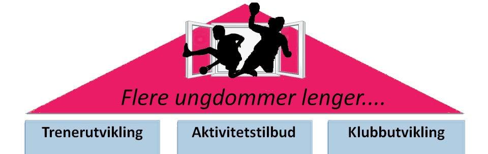 Klubbhuset Nytt satsingsområdet i Norges Håndballforbund Bakgrunn for prosjektet flere ungdommer, lenger!