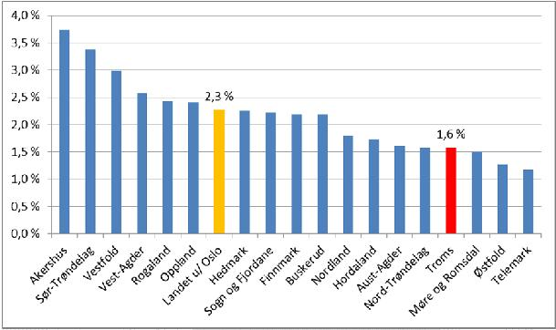 Netto driftsresultat i % av brutto driftsinntekter, gjennomsnitt 2010-2014 Netto driftsresultat 2014 Omasvuotna Storfjord Omasvuonon 5,0 % Tranøy 3,2 % Berg 2,9 % Balsfjord 2,9 % Lavangen 2,8 %