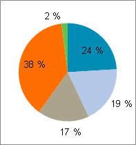 10 Prosentvis fordeling av bygningstype/boliger.