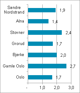 26 10. Bruk av startlån Startlån skal bidra til å skaffe og sikre egnede boliger for unge og vanskeligstilte på boligmarkedet.