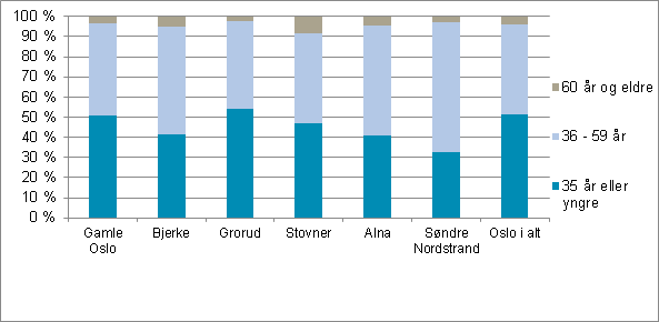 Bruk av startlån. Prosentvis fordeling i aldersgrupper. 2012 Kilde: Husbanken Antall låntakere per bydel og i hvilken bydel de kjøpte bolig i.