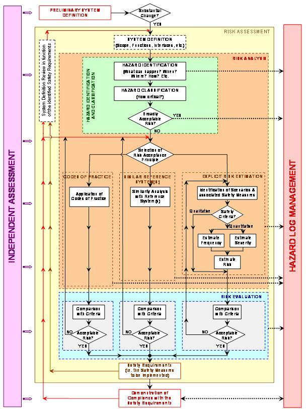 Alle identifiserte farer skal i farelogg Ved code of practice eller bruk av referanse system kan fare identifisering begrenses til: Verifikasjon som viser relevans til code of practice Eksplisitt