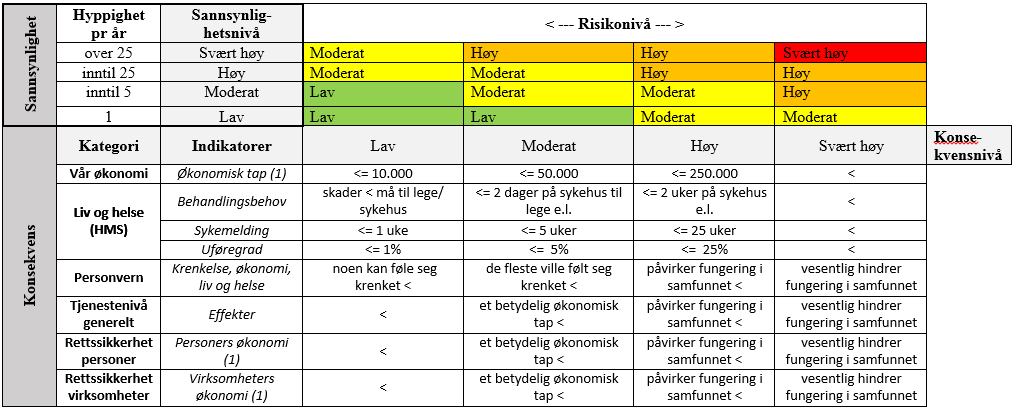 Etableringsaktiviteter Utforme overordnede styrende