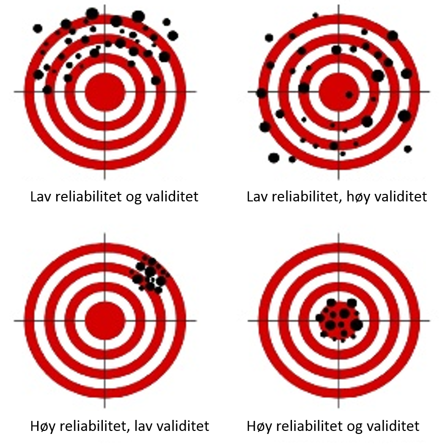 Figur 3: Reliabilitet og validitet (oversatt fra Pontoppidan (2013)) 2.