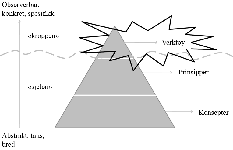 Figur 5: Verktøy, prinsipper og konsepter (oversatt fra Alves (2012)) Womack & Jones (2010) innførte begrepet lean tankegang (lean thinking), og definerer det som en søken etter å gjøre mer med