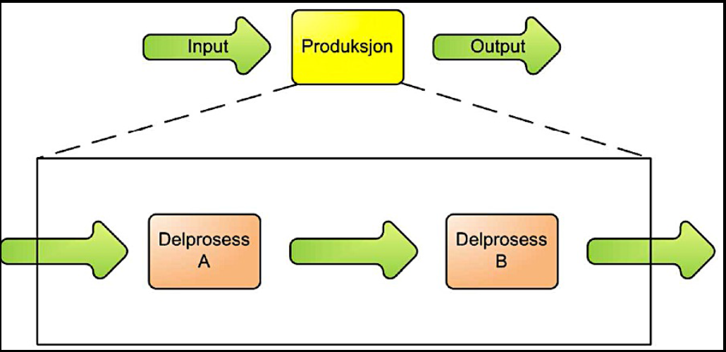 Disse tre hoveddelene er brukt som rammeverk for å beskrive lean produksjonssystemer.