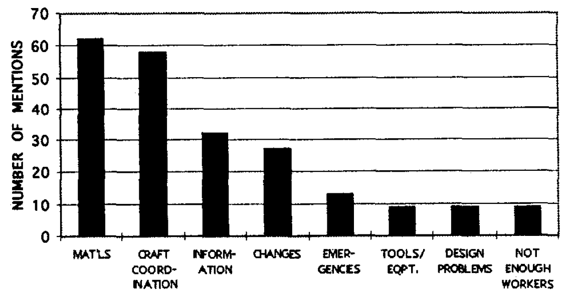 Figur 15: Årsakskart for ikke-fullførte aktiviteter (Ballard & Howell, 1998) En annen viktig arena for læring i lean prosjektleveransesystemer er mellom prosjekter (Koskela et al., 2002).