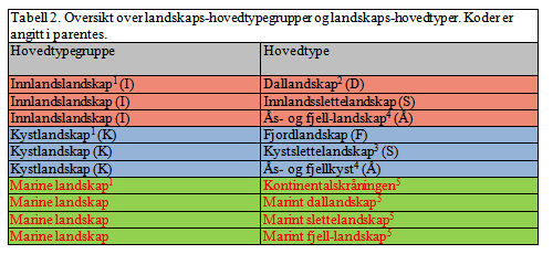 Hovedtypegrupper og hovedtyper I Hovedtypegruppenivået motivert av markert forskjell mellom OE er med og uiten kystlinje i