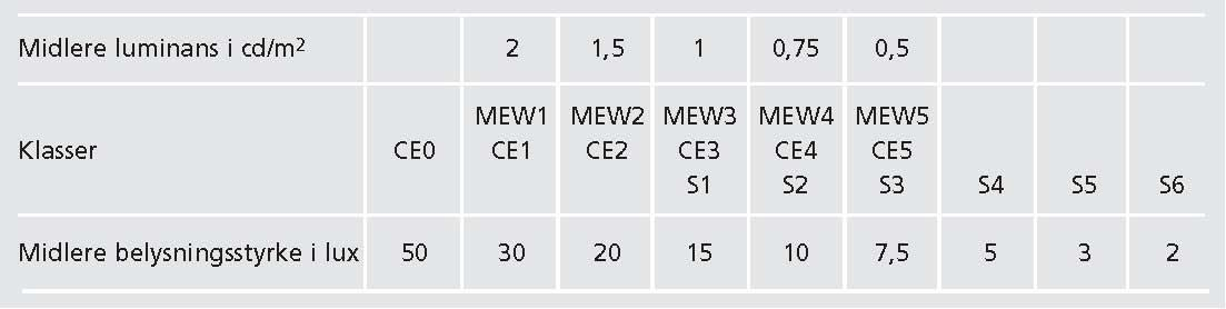 Belysningsklassene i S-serien (se tabell C.