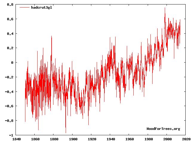 Vi ser at den lille istiden hadde sin laveste temperatur omkring år 1700, og at vi deretter gikk over i en fase med stigende temperatur.