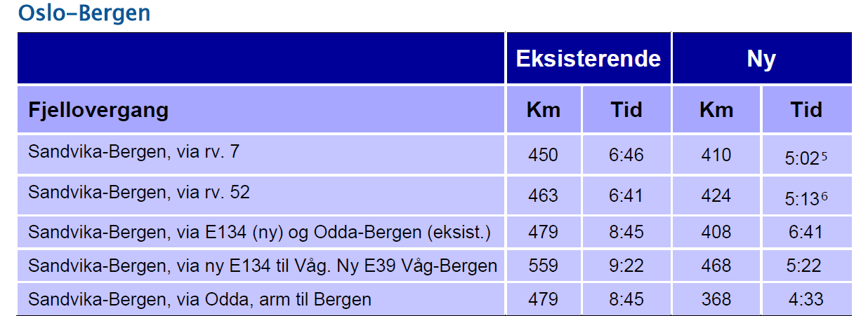 Transportanalyse (kapittel 7) Trafikale virkninger er beregnet ved bruk av transportmodeller for å synliggjøre hvordan konseptene vil kunne påvirke trafikanters valg av hovedvegforbindelse mellom