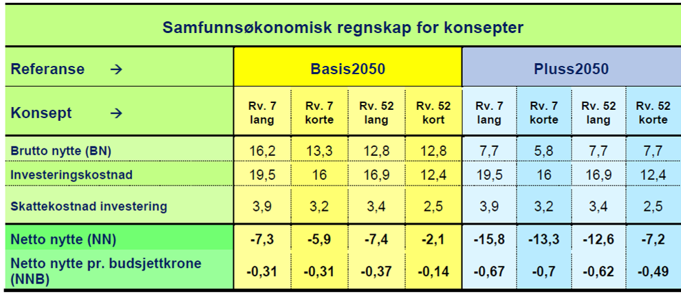 Statens vegvesen har også gjennomført følsomhetsberegninger i form av å vurdere endret netto nytte ved utbygget E134 med Hordalandsdiagonalen. Dette reduserer nytten ved både rv. 7 og rv.