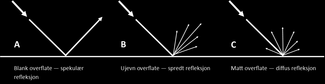 Figur 2.26 viser tre måter lys reflekteres på. Overflate A har en polert overflate. Dette medfører at det innkommende lyset speiles om flatenormalen.