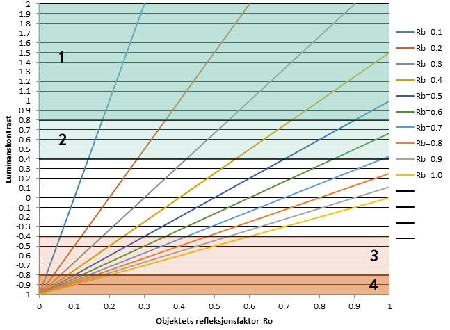 intervallene til luminanskontrast for merking av risikorelaterte objekter; C 0,8 cd m 2 eller C 0,8 cd m 2.