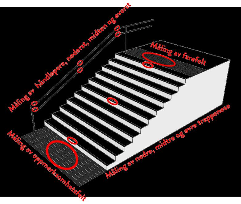 3.4 Metode for måling Generelt om målemetodene Som tidligere nevnt i kapittel 1.5, vil luminansmålingene kun foregå i trapper. Figur 3.
