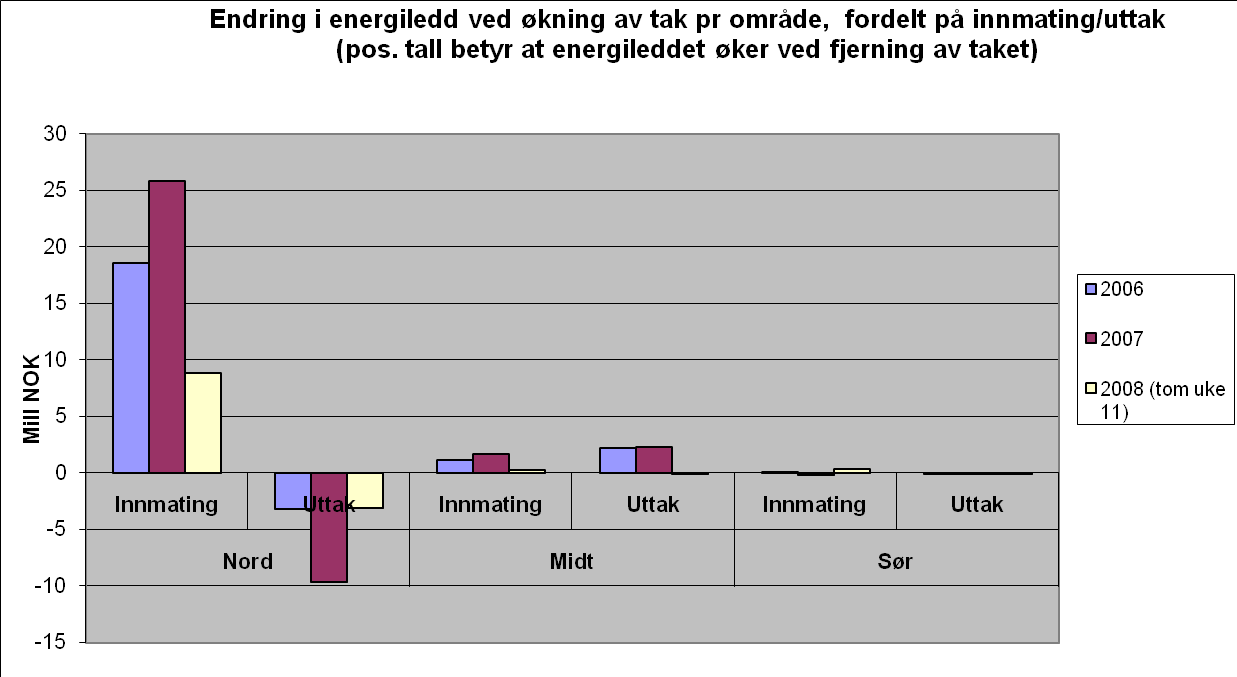 Endring i energiledd med 15% tak, fordelt