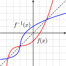 Inverse funksjoner: andre egenskaper f og f 1 har ombyttede denisjons- og verdimengder OII:1e; 41:G.6e,G.9 Grafene til f og f 1 (med samme variabel x) er speilbilder av hverandre om linjen x = y 41:G.
