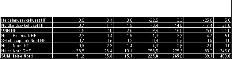 Helse Nord har for august 2012 et resultat på 51,2 mill kroner og et positivt budsjettavvik på 15,3 mill kroner. Helse Nord har pr. august 2012 et negativt budsjettavvik på 39,3 mill kroner.