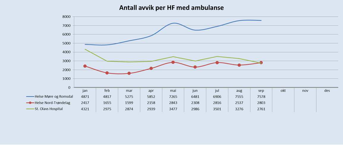 Figur 4.4.2 : Antall avvik pr HF med ambulanse Figur 4.4.3 : Antall avvik pr september uten ambulanse Figur 4.