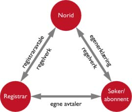 Avtaleforhold og parter Forholdet mellom Norid og registrarene reguleres av regelverket og registraravtalen Forholdet mellom Norid og domeneabonnentene reguleres av