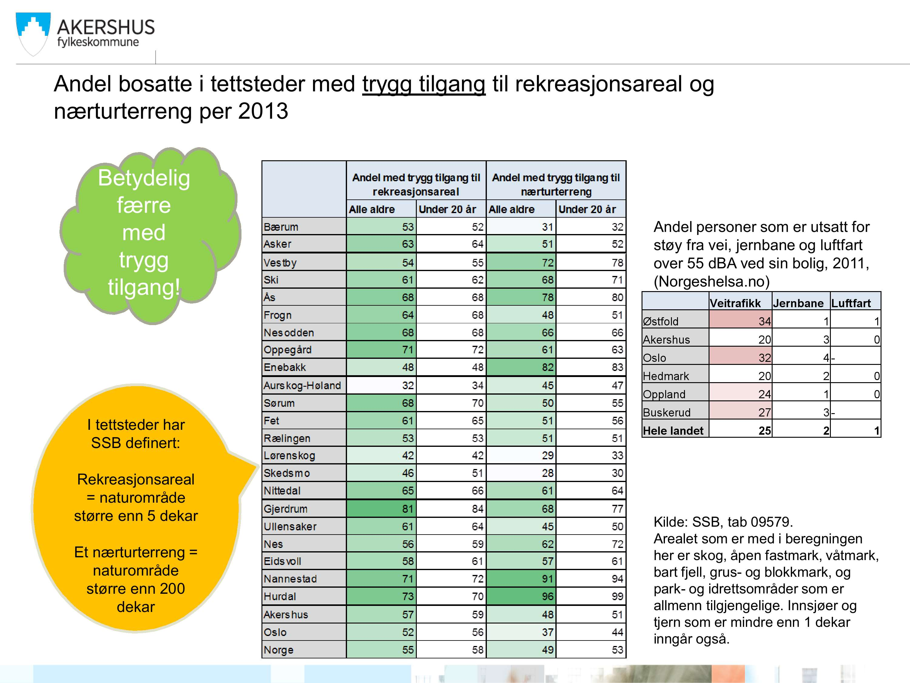 Andel bosatte i tettsteder med trygg tilgang til rekreasjonsareal og nærturterreng per 201 3 Betydelig færre med trygg tilgang!