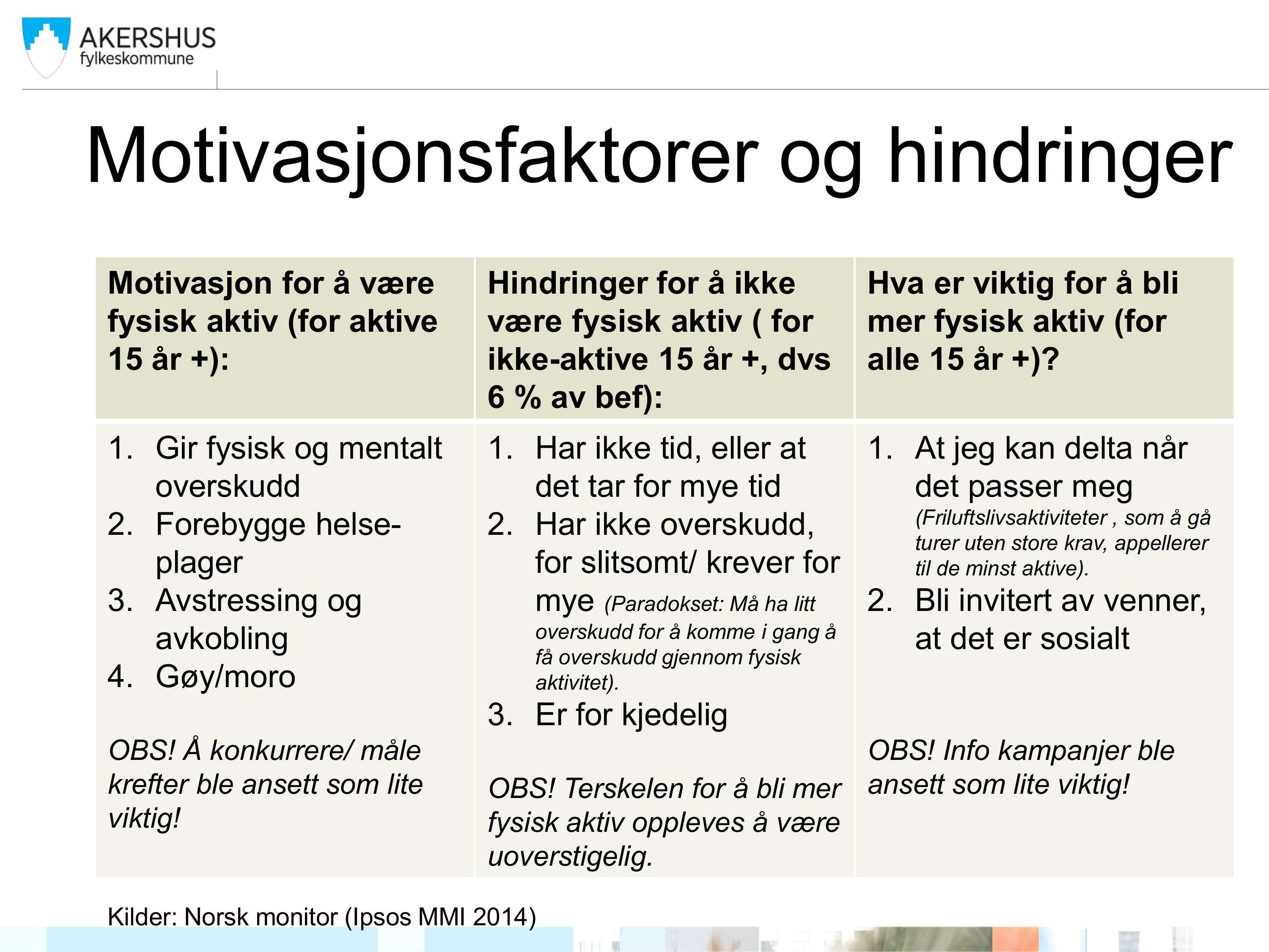 M oti vasjon sfaktorer og h i n dri n ger Motivasjon for å være fysisk aktiv (for aktive 15 år +): 1. Gir fysisk og mentalt overskudd 2. Forebygge helse - plager 3. Avstressing og avkobling 4.