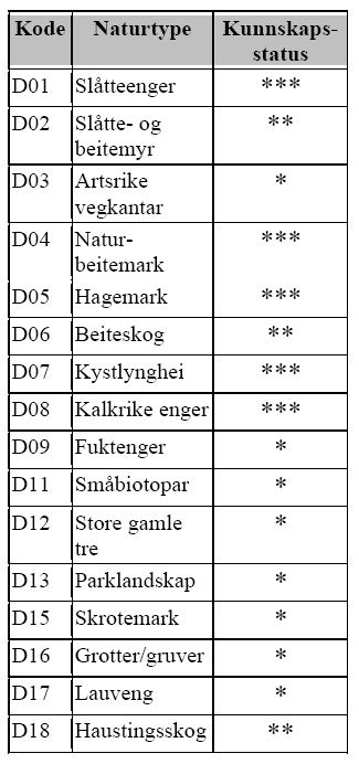 Kunnskapsstatus Skjønnsmessig vurdering av kunnskapsstatus for naturtypene i hovednaturtypen kulturlandskap i Naturbasen.