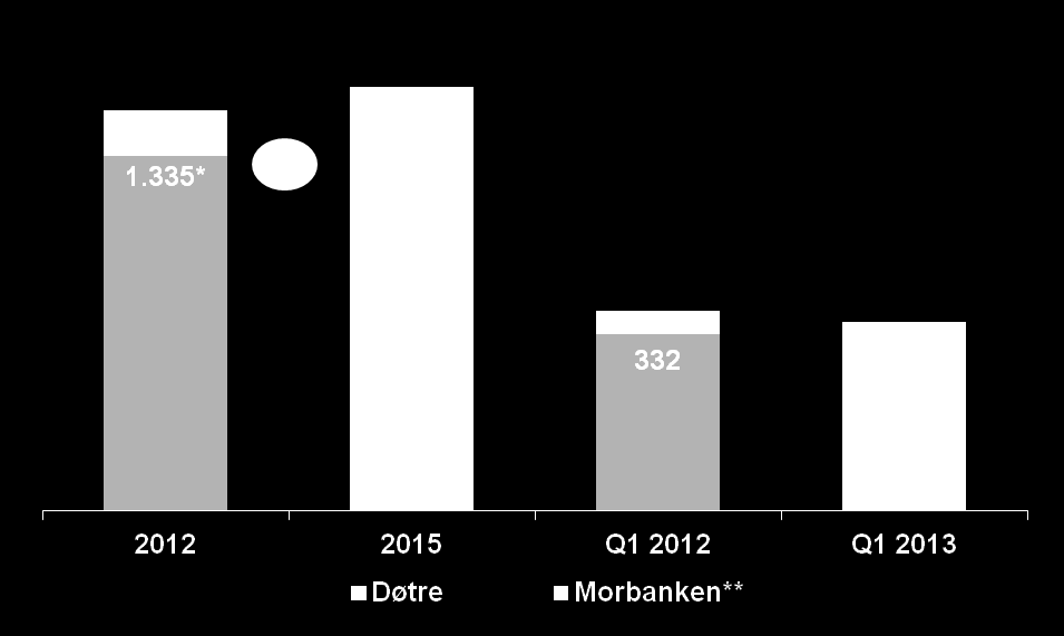 Kostnadsutvikling i morbanken i rute i forhold til plan Forbedringstiltak i 2012 gir resultatmessig effekt Reduserte kostnader i både morbank og døtre mot samme periode i fjor Kommentarer 1.